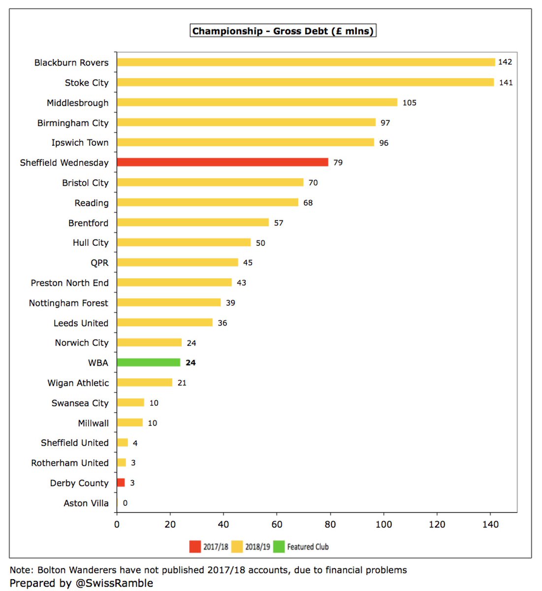  #WBA £24m debt was firmly in the bottom half of the Championship, far below the likes of  #BRFC £142m, Stoke City £141m,  #Boro £105m, Birmingham City £97m and  #ITFC £96m, though this has largely been provided by owners.