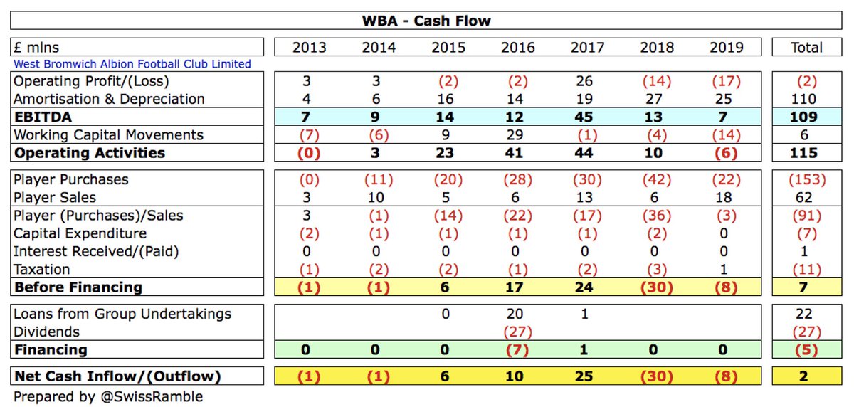 For years  #WBA have been self-sustaining with no need for additional loans or more share capital, but since 2018 they have had to eat into cash balances. In 2019 they had £6m negative operating cash flow, spent £3m (net) on players and £1m tax credit, giving £8m net cash outflow.