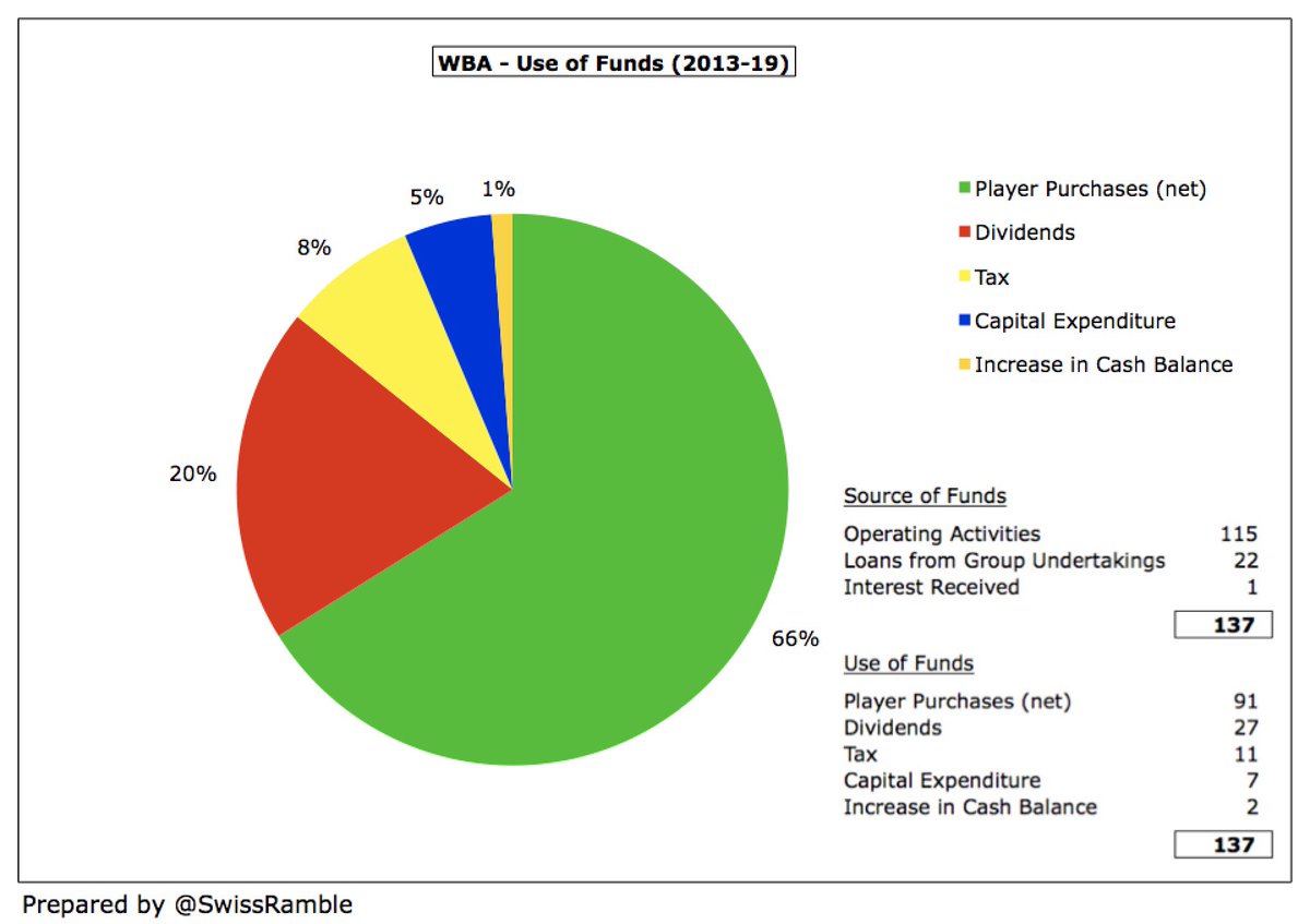 In the last 7 years  #WBA have generated an impressive £115m from operations, supplemented by £22m of owner loans. Of this, £91m was spent on players (net), £27m on a mysterious dividend in 2016, £11m tax and £7m capex.