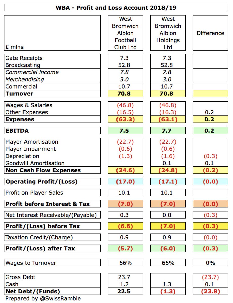 As a technical note, this analysis is based on West Bromwich Albion Football Club Ltd, while the ultimate parent company is West Bromwich Albion Holdings Ltd. There are no differences in revenue or wages, though there is no debt in the holding company.