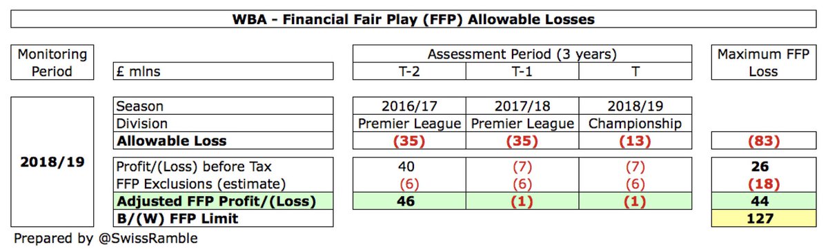 Following the huge 2017 profit,  #WBA currently have no issues with FFP, but Jenkins cautioned, “If the club remains in the Championship for a prolonged period, this will have a direct impact on the trading practices and wage structures to which the club will adopt and commit.”