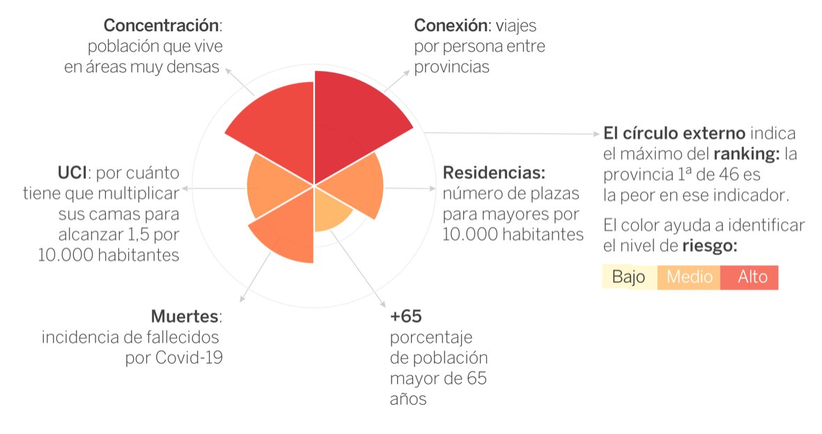 danielegrasso's tweet photo. Hoy medimos los puntos débiles y los puntos fuertes de cada provincia para pasar a la fase 1.

Ante la falta de transparencia de Sanidad, con @borjandrinot y @kikollan usamos estos 6 indicadores👇
https://t.co/Ll0nEnh4ra https://t.co/FmJMgDtvXH