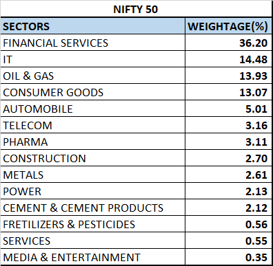 Let's see some data points regards to Nifty 50.If we see the sector allocation of Nifty50 you can see that nifty is heavily influenced by the financial services, IT, Oil and Gas and consumer goods which is ~78% of the nifty50 index. ( As on April 30,2020)