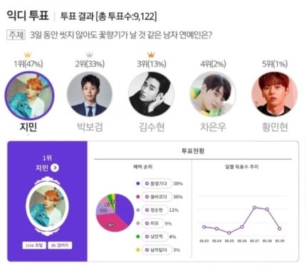  #JIMIN ARTICLE [110520] - 4Naver  + Non NaverFilter ranked #1 in Amazon best seller & new released on 9th & 10th May8  http://naver.me/IgtRyzDP  Jimin ranked #1 in DC poll9  http://www.topstarnews.net/news/articleView.html?idxno=779719Chimmy busking x 2M views challenge10  http://www.polinews.co.kr/mobile/article.html?no=462241