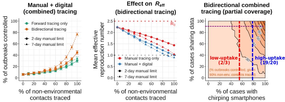 Combine digital and manual so the latter focuses on people w/o smartphones, and it looks far better, esp. if most existing phones chirp. >2x odds of control and lower R_eff. But low uptake (~2/3 smartphone users opt-in) is much worse.10/n