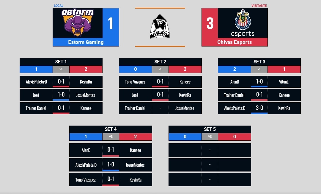 AztecLeague's tweet photo. #Categoría1 | Resultado del Partido 🇲🇽
@ESTORM_GG cae ante @esportsChivas, los rojiblancos plantearon un gran partido y con este resultado evitan el descenso 😎🇲🇽
🏅MVP: @fernandomxd11
#GoAztec #FinalesAztec https://t.co/mvZfoooQza