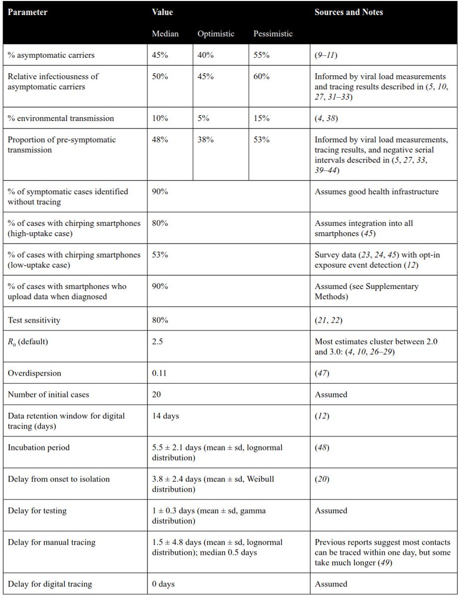 Data on epidemiological parameters varies a LOT. So we compiled studies and independently estimated each parameter, which we combined to come up with three scenarios of how much transmission occurs without symptoms. Median values:7/n