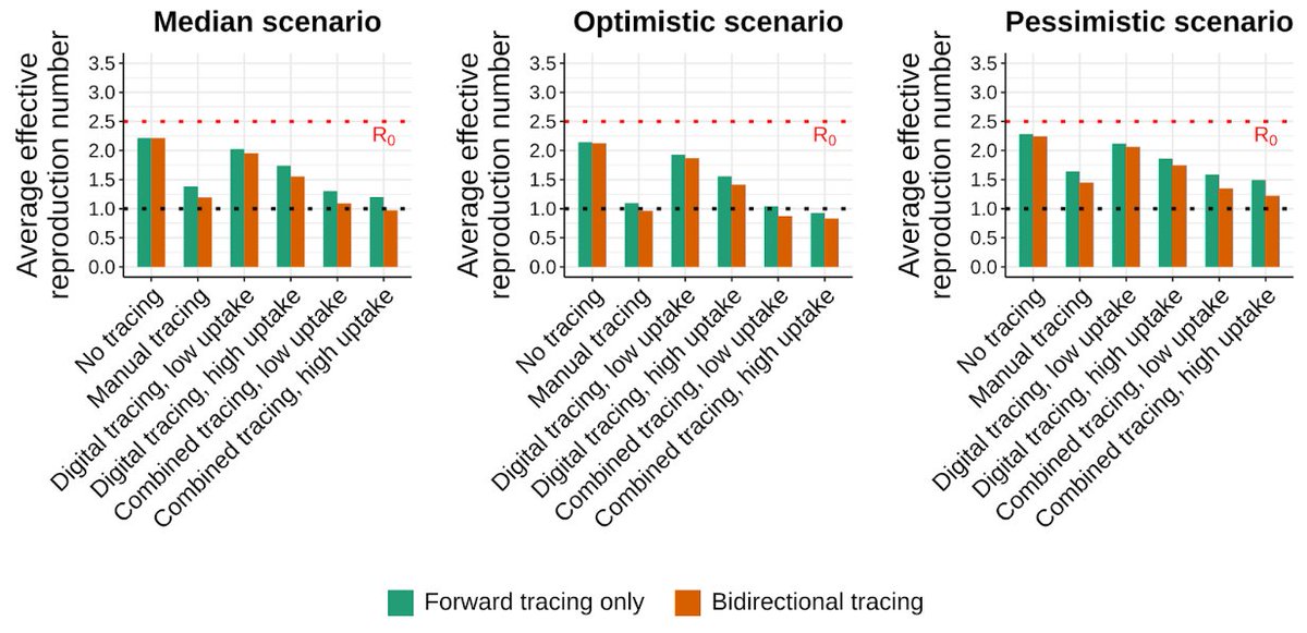 Here are effective reproduction numbers across scenarios, same R0=2.5. Manual tracing out 7 days gets you far, especially bidirectional. In optimistic, almost below 1… e.g. ~50% odds of control. Bidirectional hybrid is always best.13/n