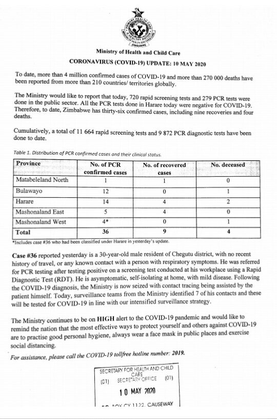 Ministry Of Healthzw On Twitter Covid 19 Update As At 10 May 2020 Zimbabwe Had 36 Confirmed Cases Including Nine 9 Recoveries And Four 4 Deaths Https T Co Gxwp7e0pbt