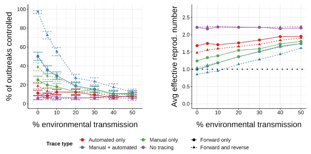 Another big one is environmental/surface transmission. We use 8-13%. If higher, contact tracing struggles. Other than the Wenzhou cluster we have little data, suggesting it's low overall, but how low matters a great deal.18/n