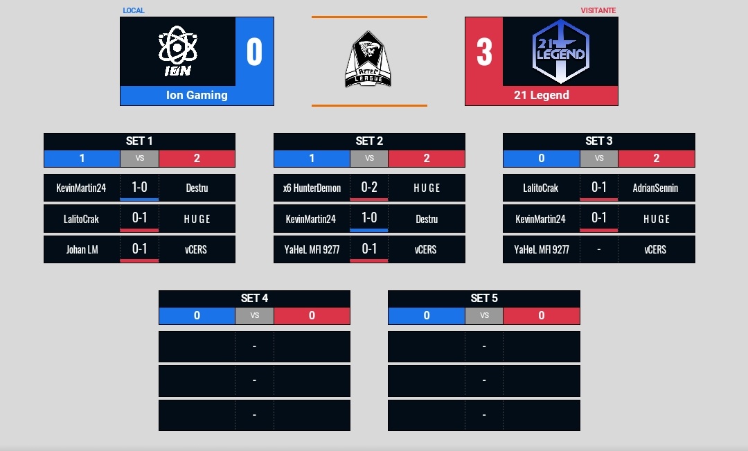 #Categoría1 | Resultado del Partido 🇲🇽

<a href="/IonGaming_GG/">Ion Gaming</a> cae ante <a href="/21Legend_GG/">21 Legend</a>, Las Leyendas de México cerraron con gran éxito la Última Jornada y salen del descenso 🇲🇽😱

¡Las Leyendas nunca mueren! 👀

🏅MVP: <a href="/HugeDv/">withouthands</a>

#GoAztec #FinalesAztec