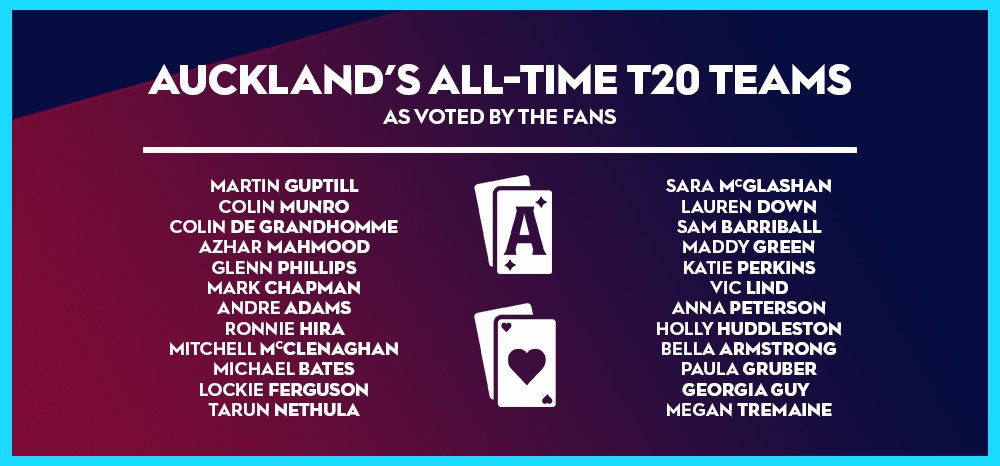 As decided by the fans, the All-Time Auckland T20 teams. Who do you think should have made the cut?

#FollowSuit 🔵⚪️