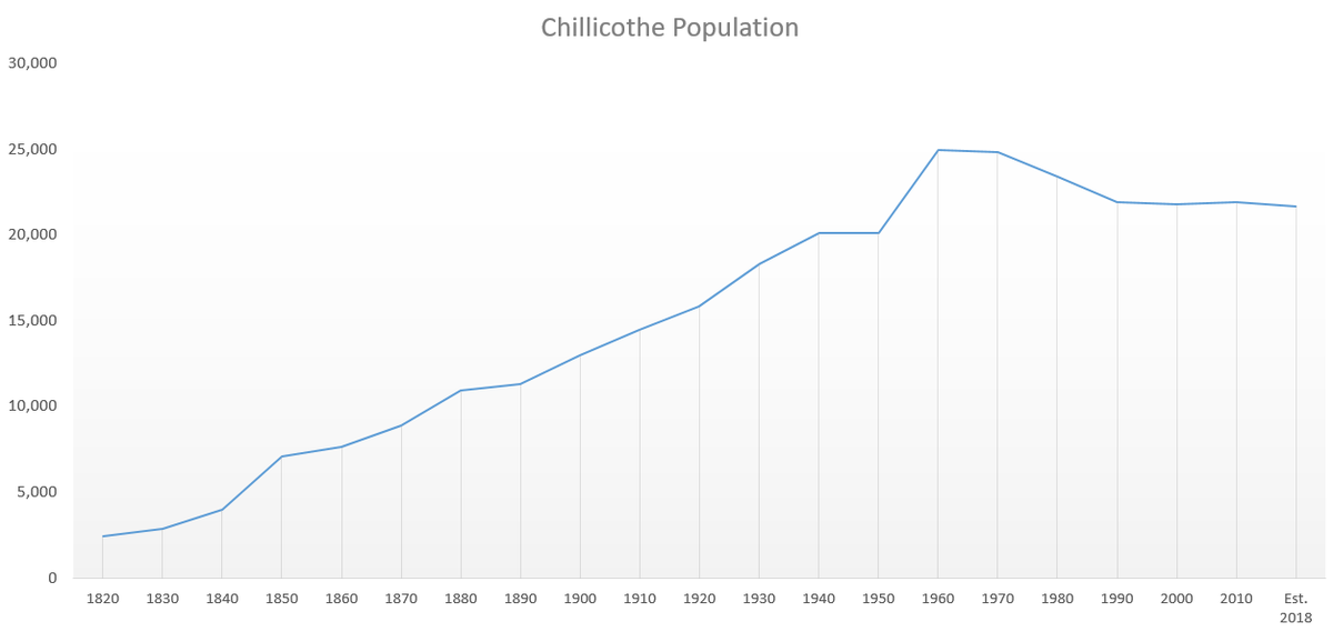 The Ohio & Erie Canal came through Chillicothe in 1831, & the railroad in 1851, which led to a lot of economic growth in the city. This is also the same period when the city’s population exploded. The city’s population has been on the decline though since the 1960s.