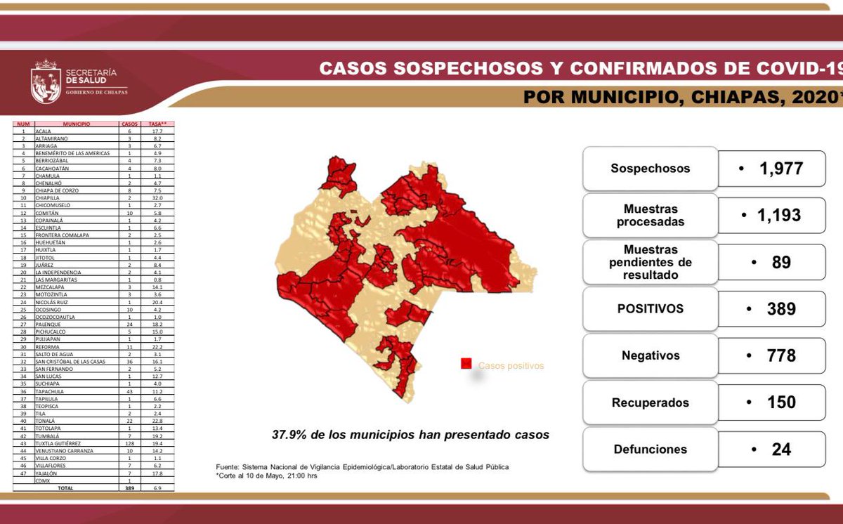 *Corte diario de COVID-19 en #Chiapas. 10/05/20*
#SecretariaSaludChiapas
#QuedateEnCasaYa 
<a href="/SSaludChiapas/">Salud Chiapas Oficial</a>