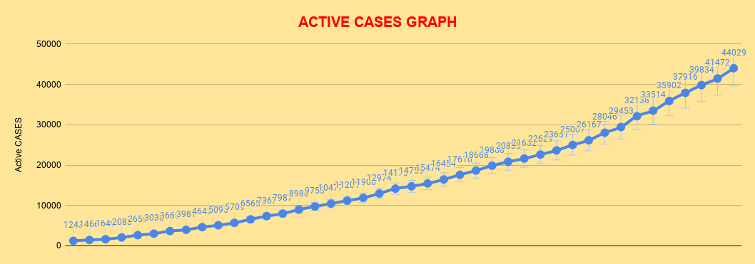 manibhaii16's tweet photo. @ShamikaRavi @PMOIndia @narendramodi @drharshvardhan @NITIAayog @muditkapoor *New Cases:-4213
*Total:-67152
*Recovered:20916(+1559)
*Death:2206(+97)
*Recovery rate(in Total Cases):-31.15%
*Recovery rate(in Closed Cases):90.45%[ /23122]
*Closed cases:-23122[20916(cured)+2206(death)]
*website:-https://t.co/wePwClv0w8
#Covid_19 #COVID19India https://t.co/p8rCExiGOm