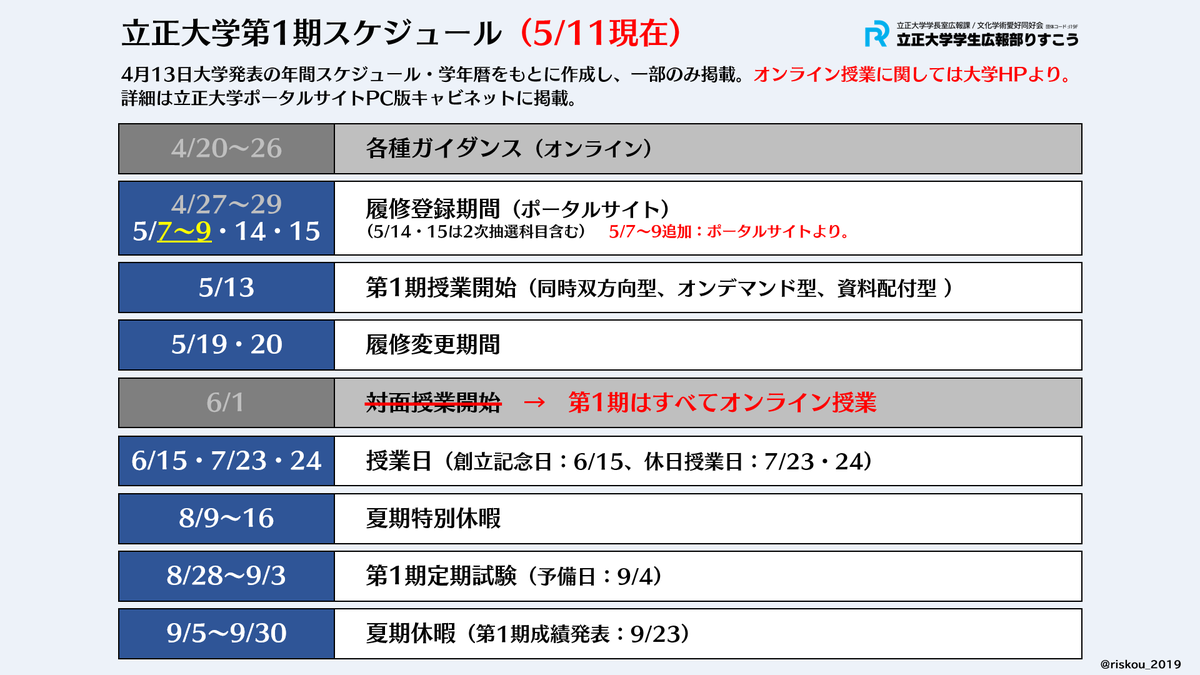 立正大学学生広報部りすこう 第1期スケジュール 5 11現在 ポータルサイトで公開中のスケジュール 学年暦をもとに作成した第1期のスケジュールです 詳細は立正大学ホームページとポータルサイトをご確認ください 立正大学 春から立正 立正大学学生広報部りすこう 第1期スケジュール 5 11現在 ポータルサイトで公開中のスケジュール 学年暦をもとに作成した第1期のスケジュールです 詳細は立正大学ホームページとポータルサイトをご確認ください 立正大学 春から立正