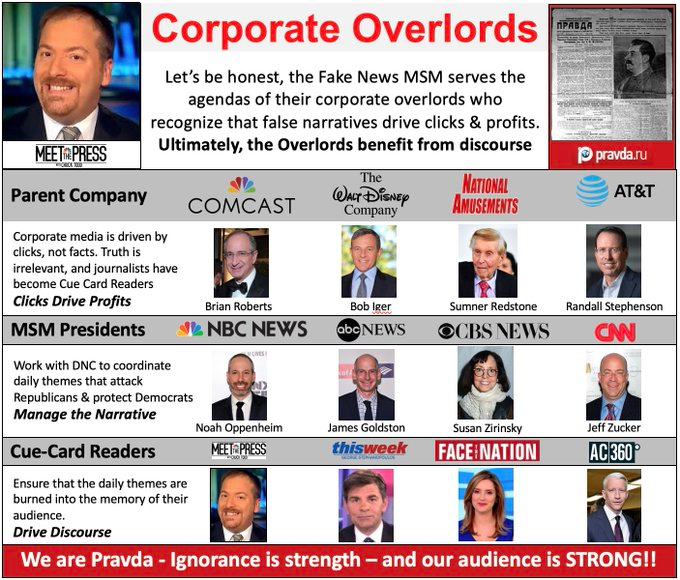 4BGNews's tweet photo. @MZHemingway Exactly - what can be done to stop the lying.  The damage folks like @chucktodd do to our country is incalculable.  How does this industry correct itself?

There is way too much profit in divisiveness, but what good are the profits if they are at the expense of our republic? https://t.co/Y9d8cIshZ8