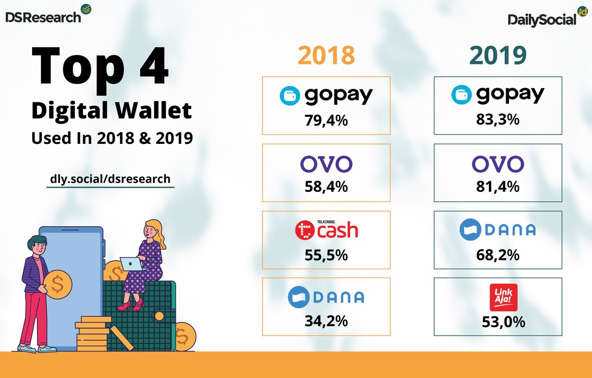 dailysocial's tweet photo. This report summarizes the dynamics of the industry, new players, and consumer preferences on the fintech ecosystem.

Full version of Fintech Report available on https://t.co/Jzcgdwt41t

#DSResearch #FintechReport https://t.co/11gRYQO6nF