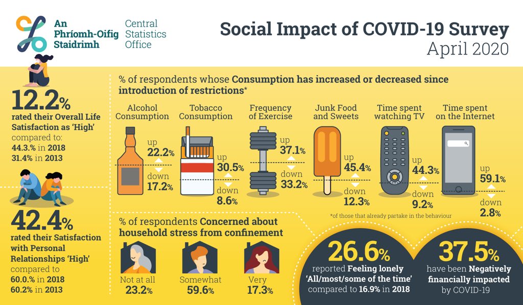 Some interesting CSO stats in relation to our lifestyles as a result of Covid-19... #
#Covid19 @CSOireland #coronavirus lnkd.in/dpaXyps