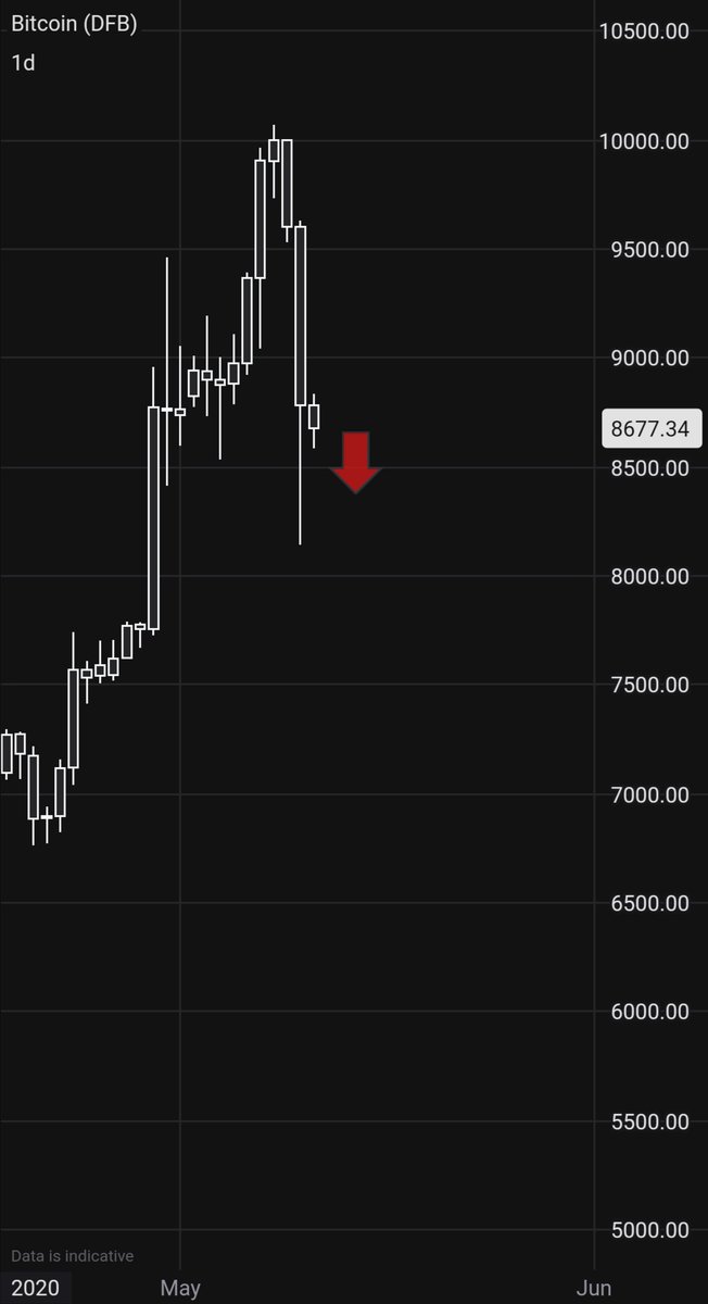 BTCandWALLst's tweet photo. #btc #Bitcoin

This is a chart before bitcoin started to drop... https://t.co/eccAcHkwWl