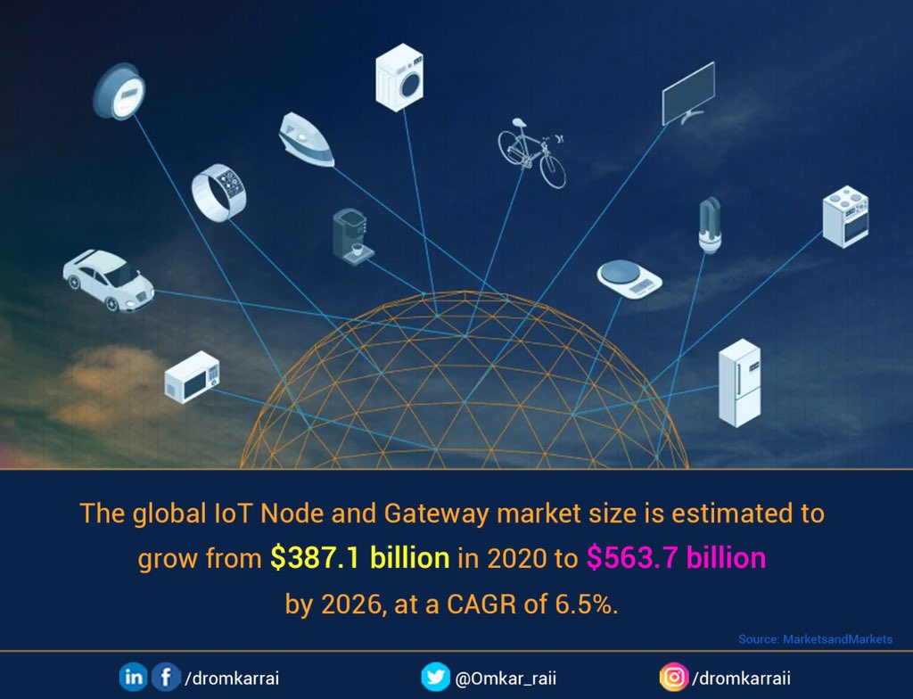 Omkar_Raii's tweet photo. Rising use of IoT &amp; wireless sensors, increased IP address space &amp; better security solutions through IPv6, and growing market of connectivity devices will propel the global #IoT Node and Gateway market grow from $387.1 billion in 2020 to $563.7 billion by 2026, at a CAGR of 6.5%. https://t.co/L34FnrHD4f