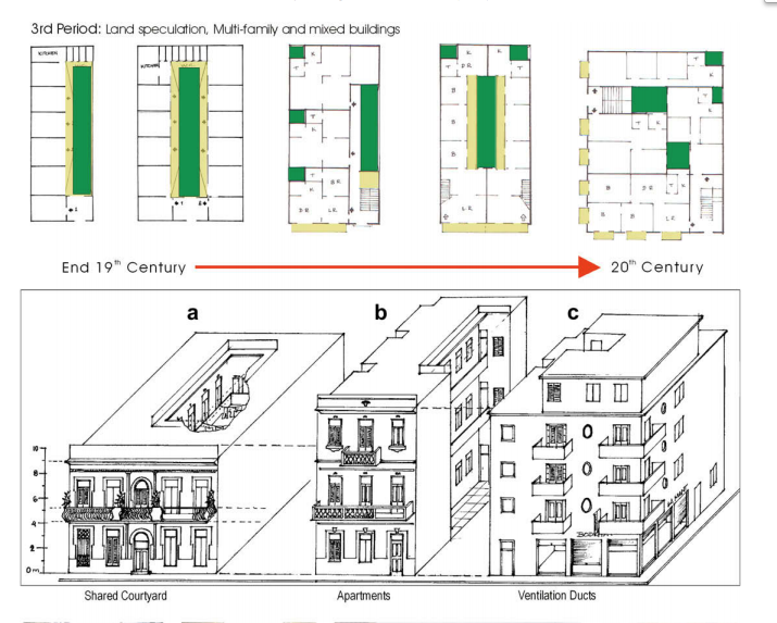 The evolution of urban homes in Havana, 16th c. to present in four images. Up until the 19th c. homes had good thermal comfort all through the year, never going over 30°C, but then came modernism. The same old story.