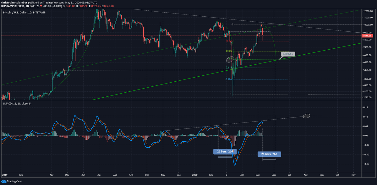 May see a cracker of a move going into August....