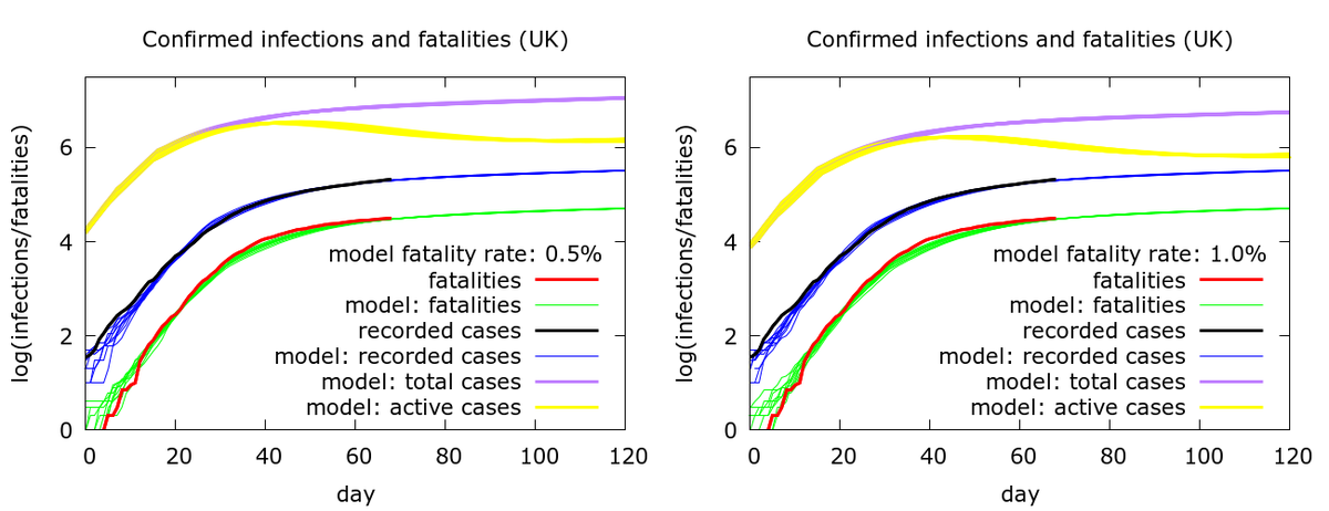  #Covid19UKModelling UK data tells us: at an assumed fatality rate of 1%, there are currently about 1M active infections in the UK (as of 10/05). At a fatality rate of 0.5%, it's ~2M. Is this the time to send people back to work? The UK's strategy has been deeply flawed... 1/