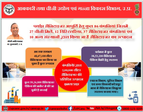 "पर्याप्त सैनिटाइजर आपूर्ति हेतु कुल 86 कंपनियां जिसमें 27 चीनी मिलें, 12 डिस्टलरिया, 37 सैनिटाइजर कंपनियां एवं 10 अन्य संस्थानों द्वारा किया जा रहा है सैनिटाइजर का उत्पादन"

#canewebsite 
upcane.gov.in
caneup.in
E-ganna app
<a href="/UPGovt/">Government of UP</a>