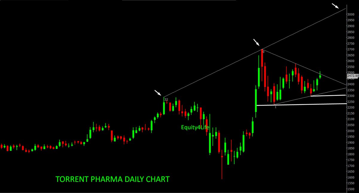 #IGL &  #TORRENT PHARMABoth stock TREND is BULLISH as per all time frame  #PriceAction IGL view invalid below 430 DCBKey support levels 485 & 460.Torrent Pharma view invalid below 2220 DCBKey support levels 2350 & 2250. #Note: TRADE as per TREND. #Equity4Life (1/N)