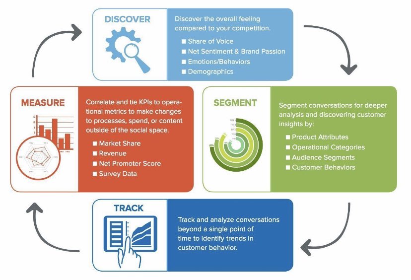 TargetMania's tweet photo. Le cercle vertueux discover > segments > tracking > measure #marketing #digital #iA #BigData #business #developer #CRM #segment #tracking https://t.co/TU8jjYKwM6