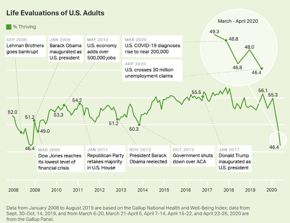Worry and stress fuel record drop in U.S. life satisfaction. The % of adults who evaluate their lives well enough to be thriving has plummeted to 46.4%, nearly 10 points below last Spring.
Gallup data
news.gallup.com/poll/310250/wo…