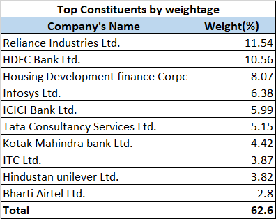 Now let us see which are the top constituents companies of the nifty 50 index.You can see that major allocation/weightage is given to Reliance Industries and HDFC group which makes total weightage of ~30% of the nifty50 Index.