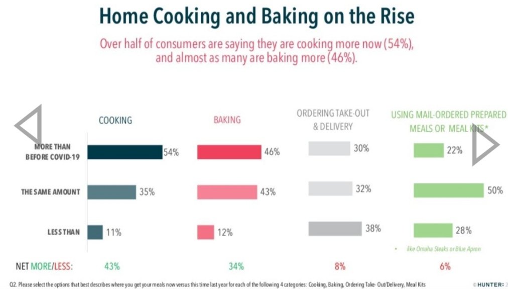 So what's driving the eat-at-home trend? A bunch of things, probably. But a lot of it may be that the money-versus-convenience ratio is changing.

#cookingtrends #cookingathome #foodsecurity <a href="/DailyFoodBox/">DailyFoodBox</a>