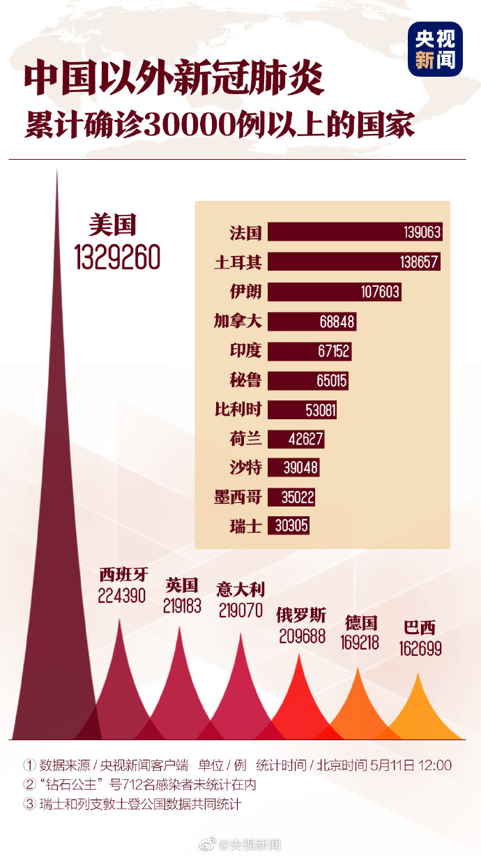 点掌财经on Twitter 截至北京时间5月11日12 00 中国以外新冠肺炎累计确诊3万以上的国家有18个 其中确诊 人数前四的美国 西班牙 英国 意大利累计确诊近0万 Covidー19 美国疫情