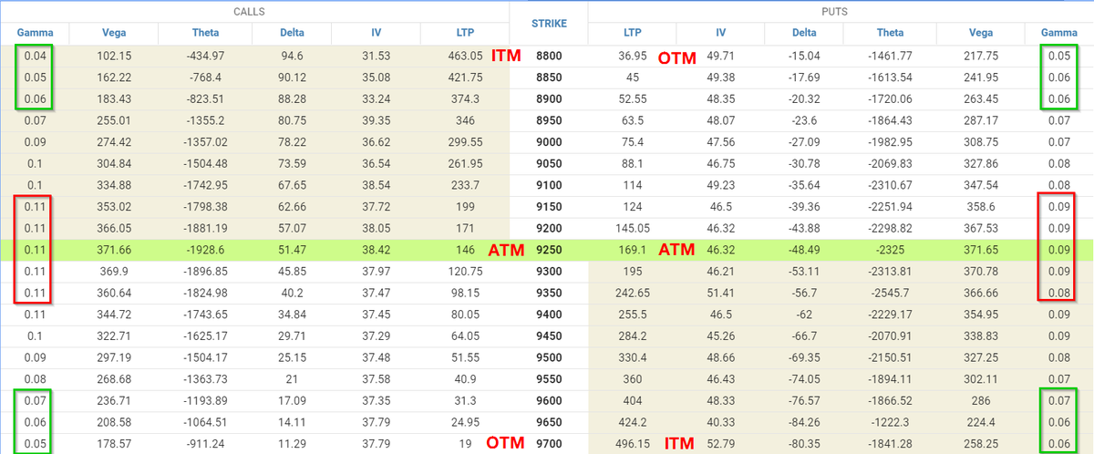 This phenomenon is explained by the fact that ITM and OTM options have lower gamma while ATM options have higher gamma thus changing the delta at a faster rate for the ATM options. This is illustrated in the option chain given in the figure.