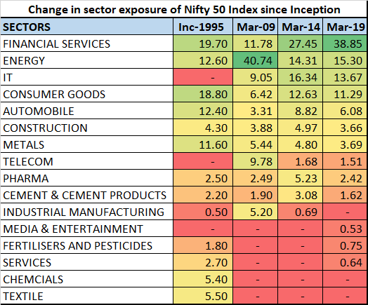 See the change in the sector allocation of Nifty50 since Inception till March 2019.