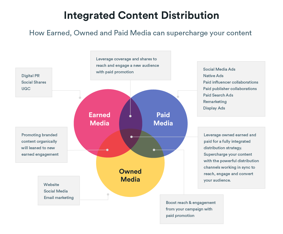 All your eggs shouldn’t be in one basket when it comes to running content marketing campaigns 💡Learn how to maximize outreach potential of your #content beyond links with integrated campaigns ➡️ bit.ly/3dwtnUF via <a href="/Builtvisible/">Builtvisible</a>