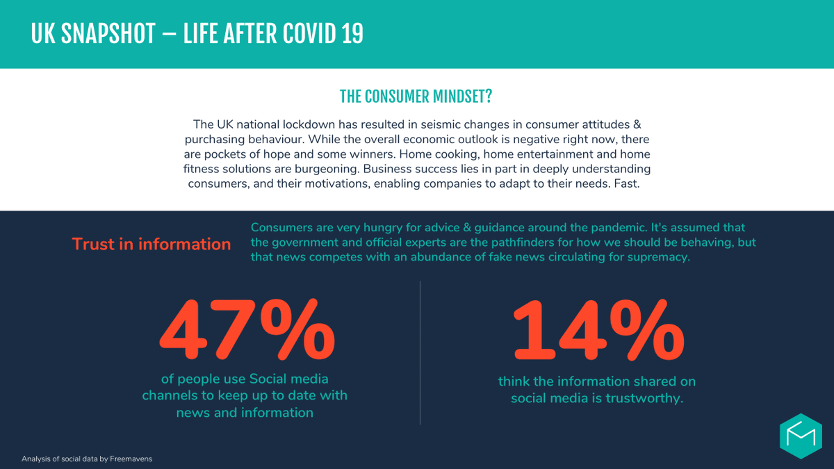 freemavens's tweet photo. Where do we get our information from? and what sources can we trust? 

A small snapshot of our UK research – Part 3/3

Contact us to find out how we can unearth insights for your business too. 
https://t.co/67HOWZKr6I

#insights #datadriven #covid19 #brands #NewNormal https://t.co/xs6qllXdKW