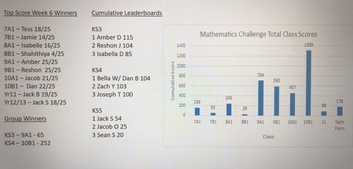 StPetersMath's tweet image. Another great week of solving from our mathematicians! Winners for this week are shown below! @StPetersSch #mathschallenge #keepsolving