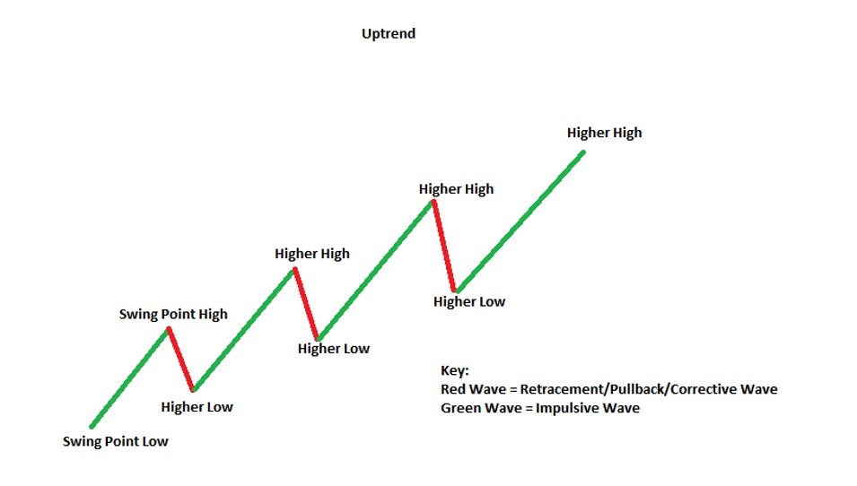 DarvaX Trader 🔆 on Twitter: &quot;Learn Simple HH-HL , LL-LH Trend Strategy 🙌 https://t.co/lzL3d0coPv&quot; / Twitter