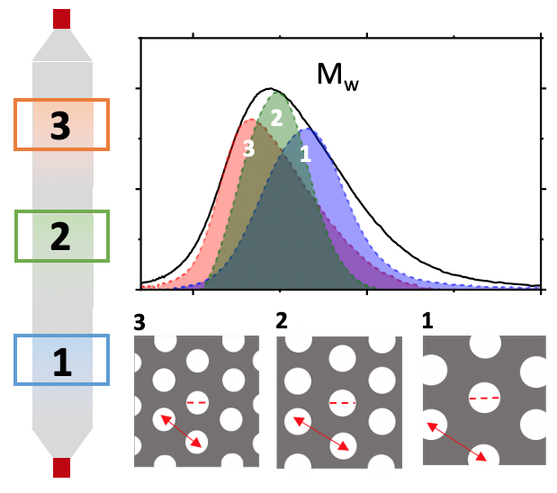 AdReNa_Lab's tweet photo. Check out our new #preprint in @ChemRxiv: "Fractionation of block copolymers for pore size control and reduced dispersity in mesoporous inorganic thin films" by @Alberto_AlFe et al. #blockcopolymers #mesoporous #fractionation #coassembly #solgel https://t.co/IYLCkYN7ot https://t.co/mo5johtkVv