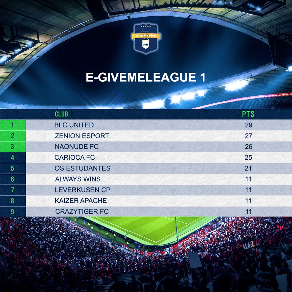 Nous terminons donc en tête de notre groupe pour cette <a href="/GiveMeFiveApp/">GiveMeFive App</a> League 🏆👏🏻⚽️🥇