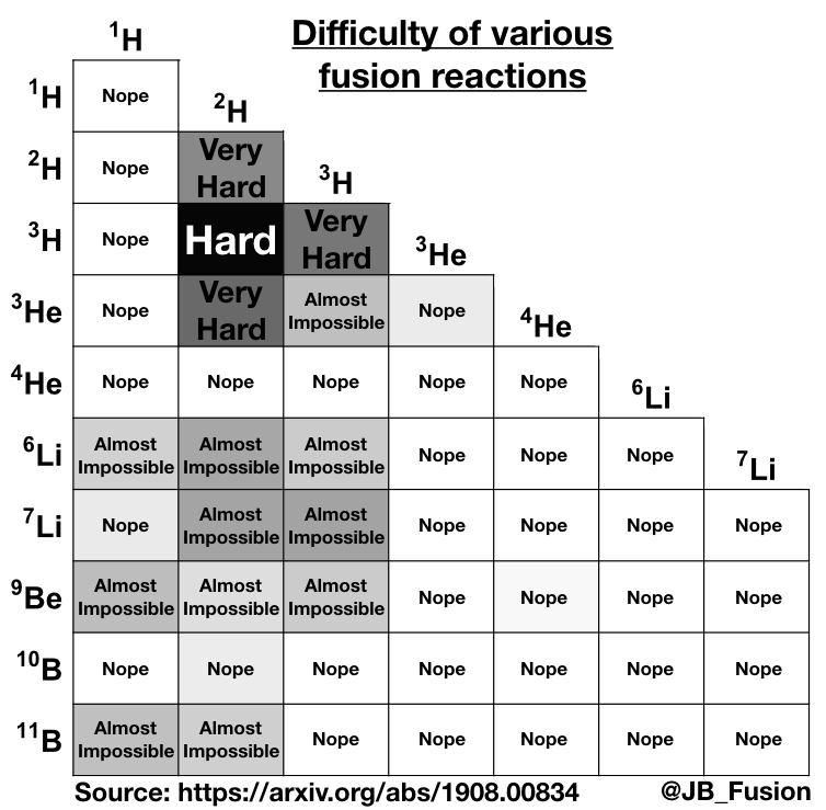 ANS_Fusion's tweet photo. @HOMO8COSMICUS As a rule, we won't explicitly judge the many #FusionEnergy paths on twitter.  One of the main difficulties, illustrated by @JB_Fusion, is the extreme difficulty of the H-B reaction, compared to other reactions.  There is, however, the extreme benefit of no neutrons. https://t.co/XW0J1Ihs5l