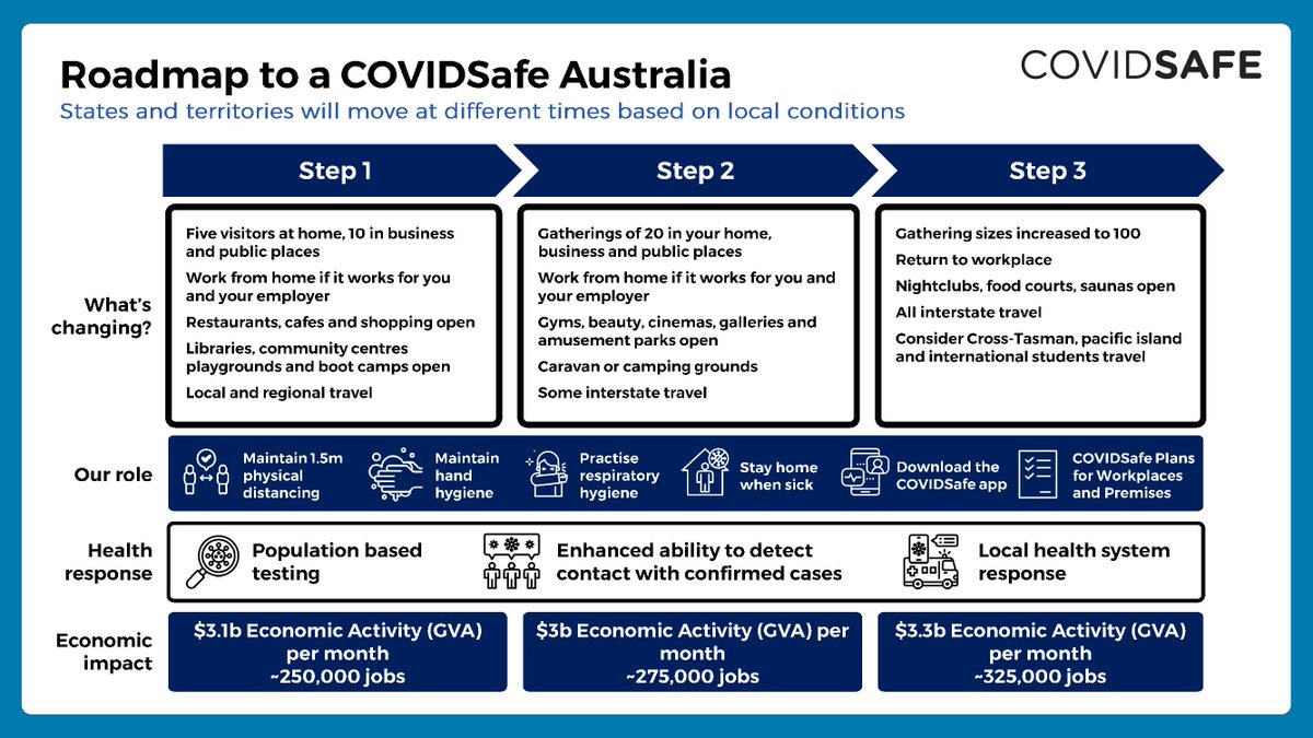 Australian Government On Twitter Under The National Cabinet S Three Step Plan States And Territories Will Move Through The Steps At Different Times Based On Local Conditions For Up To Date Information On