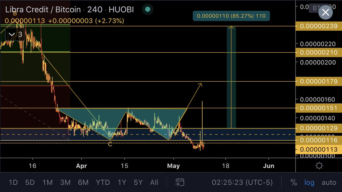 a7m3dov's tweet photo. $LBA #Libra #LibraCredit update..
ذيل شمعة خطافية ضرب الاهداف الاول!😄 https://t.co/rpVRPevOEj