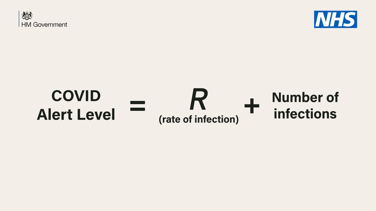 It's been bugging me for hours. Who signed off this nonsensical pseudo-equation? 
Alert Level = 4
R = somewhere between 0.5 and 0.9
Number of Infections = 219,000