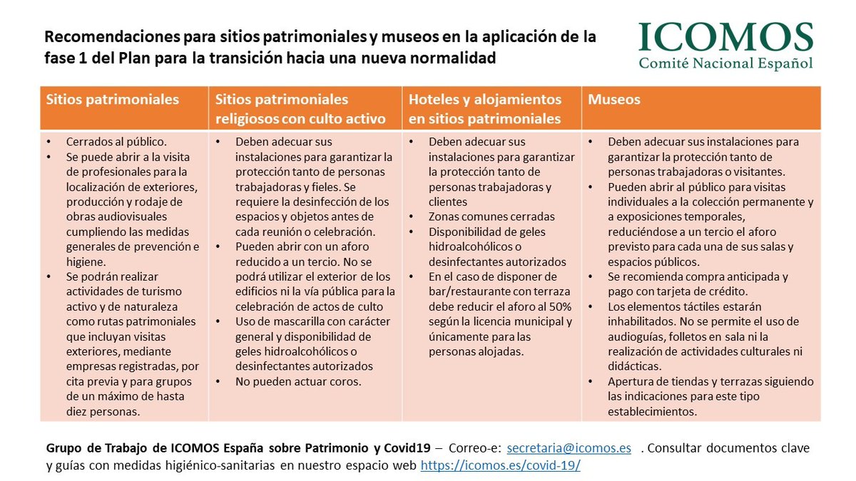🔔Grupo de Trabajo de #ICOMOSEspaña sobre Patrimonio y #COVID19.
Hoy, muchos territorios de España entran en la Fase 1 del Plan para la transición hacia la denominada "nueva normalidad".

Aquí tenéis un cuadro resumen con las recomendaciones para sitios patrimoniales y museos