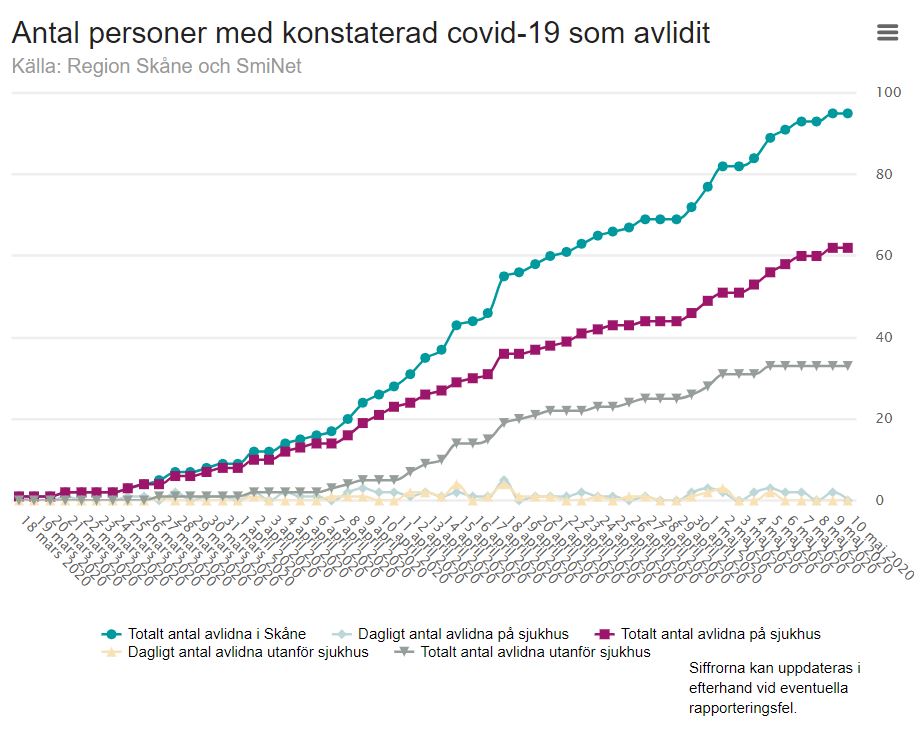 The  #COVID19 situation in Skåne (9 May):  1,4 million inhabitants (10,2 million in Sweden) 1,026 COVID-19 cases 95 COVID-19-related deaths 24 COVID-19 patients currently in intensive care https://www.skane.se/digitala-rapporter/lagesbild-covid-19-i-skane/inledning/ 4/11
