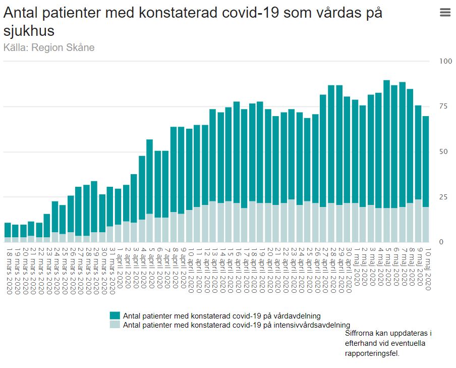 The  #COVID19 situation in Skåne (9 May):  1,4 million inhabitants (10,2 million in Sweden) 1,026 COVID-19 cases 95 COVID-19-related deaths 24 COVID-19 patients currently in intensive care https://www.skane.se/digitala-rapporter/lagesbild-covid-19-i-skane/inledning/ 4/11